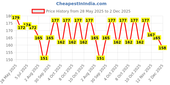 flipkart.com xortic 8.5inch LCD E-Writer Writing Pad/Tablet(Paperless Memo Digital Tablet) xortic Price History Graph from 28 May 2025 to 2 Dec 2025