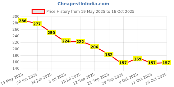 flipkart.com kelso 8.5inch LCD Writing Tablet for Kids Digital Slate tab Learning & Educational Toy kelso Price History Graph from 19 May 2025 to 15 Oct 2025