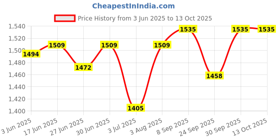 flipkart.com wildmoda 85L AdventureVault : Your Secure Companion for Epic Journeys Rucksack- 85 L wildmoda Price History Graph from 3 Jun 2025 to 13 Oct 2025