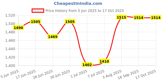 flipkart.com wildmoda 85L AdventureVault : Your Secure Companion for Epic Journeys Rucksack- 85 L wildmoda Price History Graph from 5 Jun 2025 to 16 Oct 2025