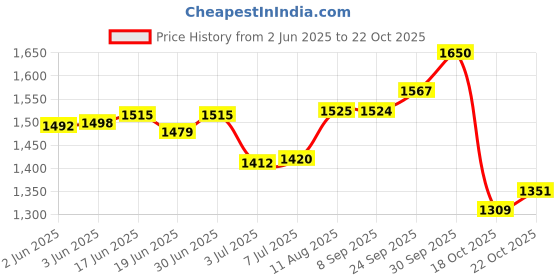 flipkart.com wildmoda 85L AdventureVault : Your Secure Companion for Epic Journeys Rucksack- 85 L wildmoda Price History Graph from 2 Jun 2025 to 22 Oct 2025