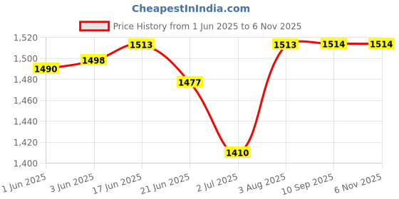 flipkart.com wildmoda 85L AdventureVault : Your Secure Companion for Epic Journeys Rucksack- 85 L wildmoda Price History Graph from 1 Jun 2025 to 5 Nov 2025