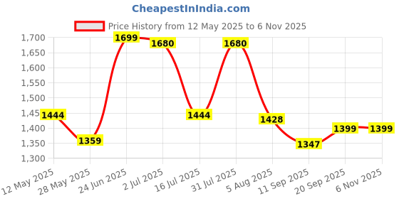flipkart.com addixon 85L TRAVEL HIKING RUCKSACK TRAVEL BACKPACK FOR ADVENTURES TREKS 1 YEAR WARRANTY addixon Price History Graph from 12 May 2025 to 6 Nov 2025