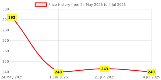 flipkart.com vmv fuzon 8.5"LCD E-Writing Tablet Reuseable Paperless Memo Writing RuffPad(Pack of 2) vmv fuzon Price History Graph from 24 May 2025 to 4 Jul 2025