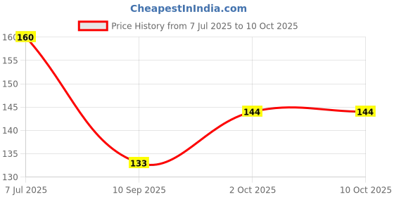 flipkart.com vmv fuzon 8.5"LCD E-Writing Tablet Ultra Thin Erasable Paperless Memo Writing RuffPad V228 vmv fuzon Price History Graph from 7 Jul 2025 to 10 Oct 2025