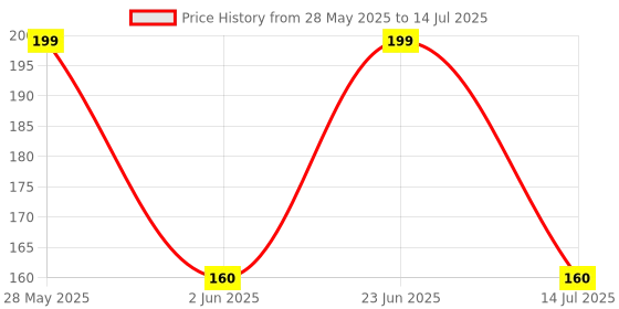 flipkart.com vmv fuzon 8.5"LCD E-Writing Tablet Ultra Thin Erasable Paperless Memo Writing RuffPad V243 vmv fuzon Price History Graph from 28 May 2025 to 14 Jul 2025