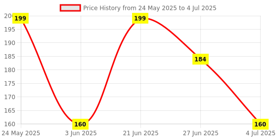 flipkart.com vmv fuzon 8.5"LCD E-Writing Tablet Ultra Thin Erasable Paperless Memo Writing RuffPad V83 vmv fuzon Price History Graph from 24 May 2025 to 4 Jul 2025