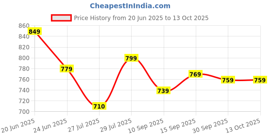 flipkart.com havells 8.5W B22 WHITE EMERGENCY LED BULB PACK OF-03 4 hrs Bulb Emergency Light havells Price History Graph from 20 Jun 2025 to 13 Oct 2025