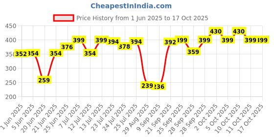 flipkart.com philips 8.5W Rechargeable Emergency Inverter LED Bulb (Pack of 1) with backup upto 4 hrs 4 hrs Bulb Emergency Light philips Price History Graph from 1 Jun 2025 to 15 Oct 2025