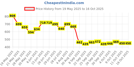 flipkart.com philips 8.5W Rechargeable Inverter LED (Pack of 2) with backup upto 4 hrs Bulb Emergency Light philips Price History Graph from 19 May 2025 to 15 Oct 2025