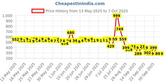 flipkart.com wipro 8.5W Rechargeable LED (Pack of 2) with backup of 4 hrs Bulb Emergency Light wipro Price History Graph from 13 May 2025 to 7 Oct 2025