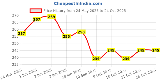 flipkart.com calistreet workout 86 g Climbing Chalk calistreet workout Price History Graph from 24 May 2025 to 24 Oct 2025