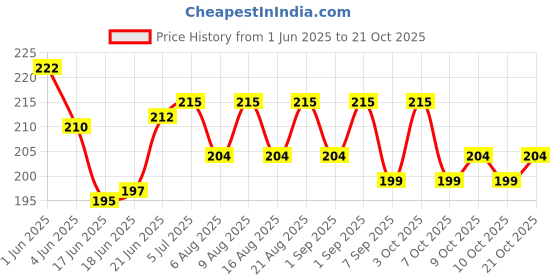flipkart.com calistreet workout 86 g Climbing Chalk calistreet workout Price History Graph from 1 Jun 2025 to 21 Oct 2025