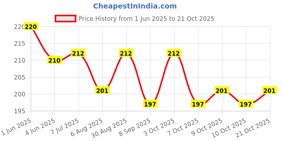 flipkart.com calistreet workout 86 g Climbing Chalk calistreet workout Price History Graph from 1 Jun 2025 to 21 Oct 2025