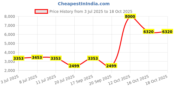 flipkart.com lifelong 8.6 Litres Home Safe 0.3 Cubic Feet with Led Safe Locker lifelong Price History Graph from 3 Jul 2025 to 17 Oct 2025