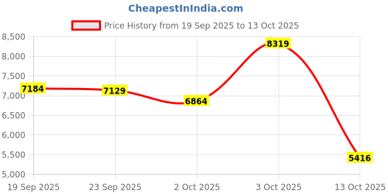 flipkart.com new balance 860 Running Shoes For Women new balance Price History Graph from 19 Sep 2025 to 13 Oct 2025