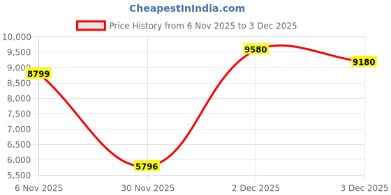 flipkart.com new balance 860 Running Shoes For Women new balance Price History Graph from 6 Nov 2025 to 2 Dec 2025
