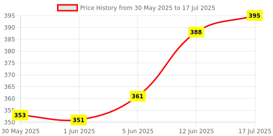 flipkart.com kiditos 8602 Home Shaped Pencil Sharpener Machine with Removable Tray Sharpener kiditos Price History Graph from 30 May 2025 to 17 Jul 2025
