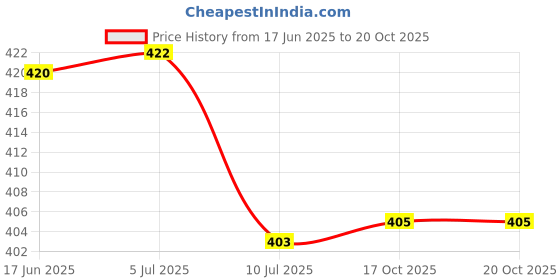 flipkart.com akr 860S RECHARGEABLE EMERGENCY LIGHT WITH SOLAR CHARGING Torch (Blue : Rechargeable) Torch akr Price History Graph from 17 Jun 2025 to 19 Oct 2025
