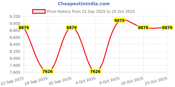flipkart.com smallboytoys 868 BLACK (1-8Yrs) Battery ride on Jeep Battery Operated Ride On smallboytoys Price History Graph from 22 Sep 2025 to 25 Oct 2025