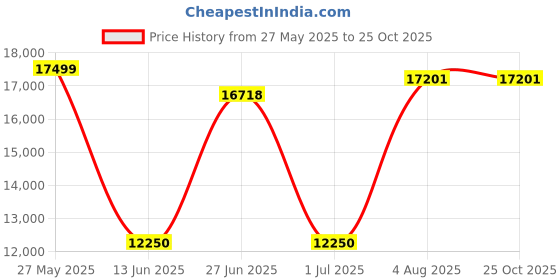 flipkart.com smallboytoys 868 BLACK (1-8YRS) KIDS BATTERY JEEP Jeep Battery Operated Ride On smallboytoys Price History Graph from 27 May 2025 to 24 Oct 2025