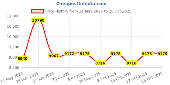 flipkart.com smallboytoys 868 Black Toyota (1-9YRS) Jeep Battery Operated Ride On smallboytoys Price History Graph from 21 May 2025 to 24 Oct 2025