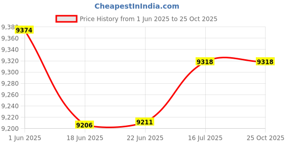 flipkart.com smallboytoys 868 BLUE (1-8Yrs) Battery ride on Jeep Battery Operated Ride On smallboytoys Price History Graph from 1 Jun 2025 to 24 Oct 2025