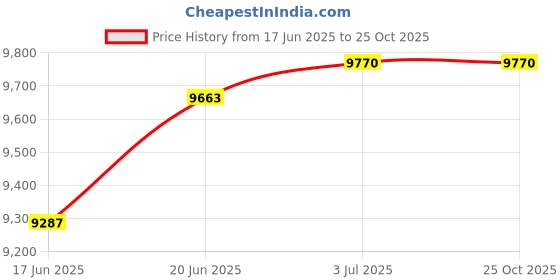 flipkart.com smallboytoys 868 BLUE (1-8YRS) KIDS BATTERY JEEP Jeep Battery Operated Ride On smallboytoys Price History Graph from 17 Jun 2025 to 24 Oct 2025