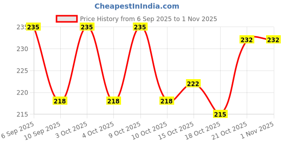 flipkart.com juki 87 900 ml Sewing Machine Oil juki Price History Graph from 6 Sep 2025 to 1 Nov 2025