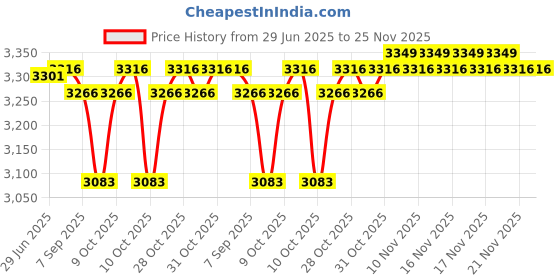 flipkart.com ecom bharat 8.7 FEETS , air pump-4 Inflatable Swimming Pool, Inflatable Toy Pump ecom bharat Price History Graph from 29 Jun 2025 to 25 Nov 2025