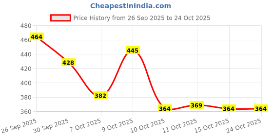 flipkart.com bruton 870-Loafer Shoes For men || Loafers For Men bruton Price History Graph from 26 Sep 2025 to 23 Oct 2025