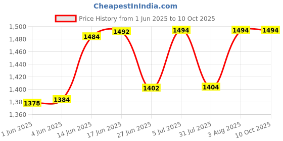 flipkart.com shockley 8~70V Battery Capacity Indicator for Lead Acid Battery, Check Battery (4 Piece) Voltmeter shockley Price History Graph from 1 Jun 2025 to 9 Oct 2025