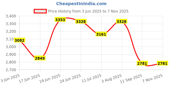 flipkart.com joziba _87(21 x 21 Inch, warm white Designer Finish) Bathroom Mirror joziba Price History Graph from 3 Jun 2025 to 6 Nov 2025