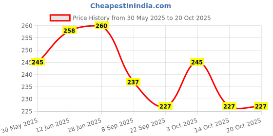 flipkart.com vikas sports 8763 Carrom Pawns vikas sports Price History Graph from 30 May 2025 to 20 Oct 2025