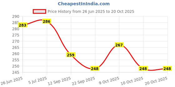 flipkart.com vikas sports 876311 Carrom Pawns vikas sports Price History Graph from 26 Jun 2025 to 19 Oct 2025