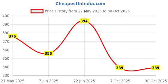 flipkart.com globus 878 HOME TOOL KIT SET/3.8"COMBINATION PLIER & WIRE CUTTER 5" Curved Claw Hammer globus Price History Graph from 27 May 2025 to 30 Oct 2025