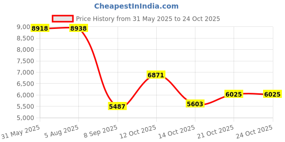 flipkart.com prabal 8798 Bike, DUAL BATTERY BIKE,RIDE ON BIKE,WHEEL FULL OF LIGHT Bike Battery Operated Ride On prabal Price History Graph from 31 May 2025 to 24 Oct 2025