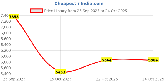 flipkart.com oh baby 8798 Bike, DUAL BATTERY BIKE,RIDE ON BIKE,WHEEL FULL OF LIGHT, Bike Battery Operated Ride On oh baby Price History Graph from 26 Sep 2025 to 24 Oct 2025