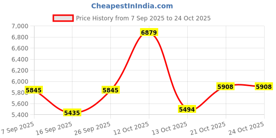 flipkart.com prabal 8798 Bike, DUAL BATTERY BIKE,RIDE ON BIKE,WHEEL FULL OF LIGHT,HAND acclerter Bike Battery Operated Ride On prabal Price History Graph from 7 Sep 2025 to 24 Oct 2025