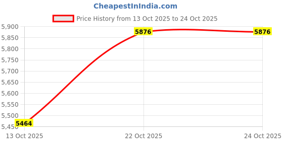 flipkart.com prabal 8798 Bike, DUAL BATTERY BIKE,RIDE ON BIKE,WHEEL FULL OF LIGHT,HAND acclerter Bike Battery Operated Ride On prabal Price History Graph from 13 Oct 2025 to 24 Oct 2025