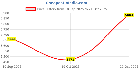 flipkart.com oh baby 8798 Bike, DUAL BATTERY BIKE,RIDE ON BIKE,WHEEL FULL OF LIGHT,HAND acclerter Bike Battery Operated Ride On oh baby Price History Graph from 10 Sep 2025 to 21 Oct 2025