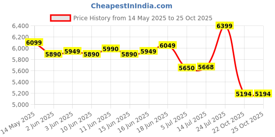 flipkart.com good year 87H ASSURANCE TRIPLEMAX 2 4 Wheeler Tyre good year Price History Graph from 14 May 2025 to 25 Oct 2025