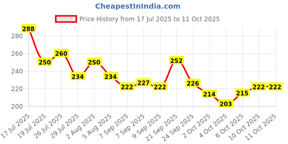 flipkart.com barsha fishing nets 87mm fishing net lead sinkers Fishing Net barsha fishing nets Price History Graph from 17 Jul 2025 to 11 Oct 2025