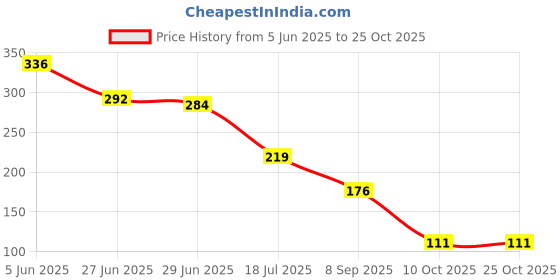 flipkart.com leemio 88 Breast Massage Oil for Women help in skin toning Natural oil all Ingredients leemio Price History Graph from 5 Jun 2025 to 24 Oct 2025