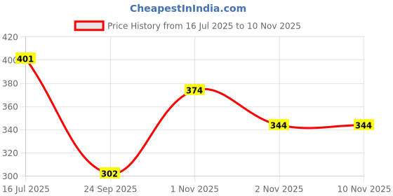 flipkart.com aditi toys 8.8-Inch Magnetic Dart Board with 3 Magnetic Darts – Safe & Fun Game for Kids Dart Board Game aditi toys Price History Graph from 16 Jul 2025 to 8 Nov 2025