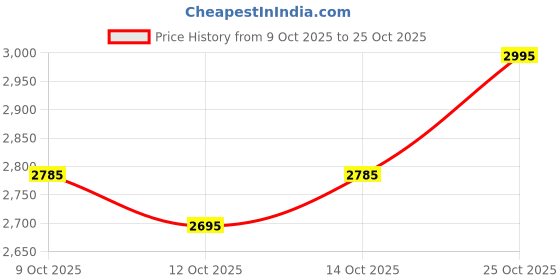flipkart.com fastrack 8.8 L Backpack Pastel Stripe Canvas Backpack fastrack Price History Graph from 9 Oct 2025 to 25 Oct 2025