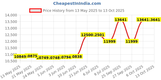 flipkart.com orient electric 88 L Desert Air Cooler orient electric Price History Graph from 13 May 2025 to 13 Oct 2025