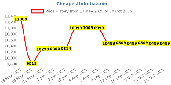 flipkart.com orient 88 L Desert Air Cooler orient Price History Graph from 13 May 2025 to 19 Oct 2025