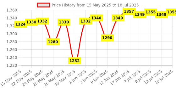 flipkart.com divine noni 88000M divine noni Price History Graph from 15 May 2025 to 13 Jul 2025
