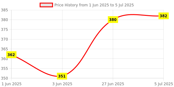 flipkart.com pw pencilwala 8800GC BIG SIZE CRYSTAL BUTTON CALCULATOR WITH SOFT BUTTON BasicCalculator pw pencilwala Price History Graph from 1 Jun 2025 to 5 Jul 2025